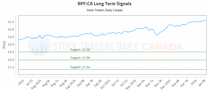 Stock Chart for RPF:CA