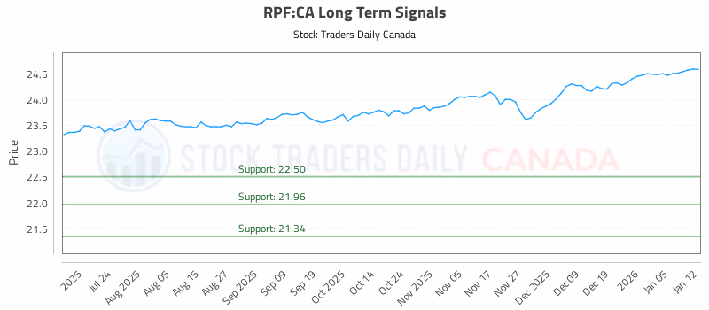 Stock Chart for RPF:CA