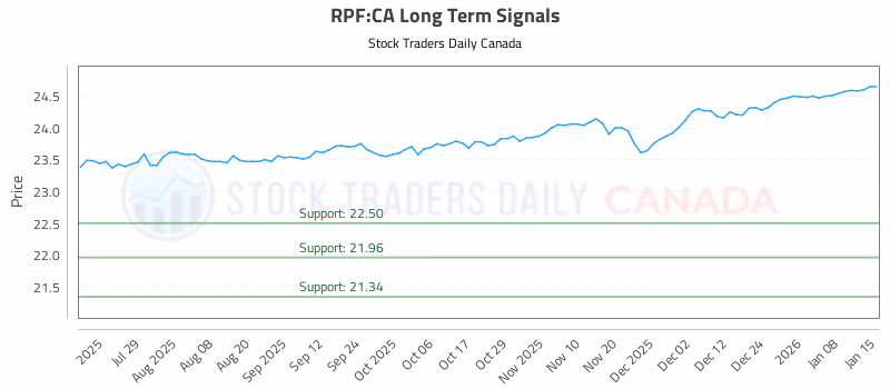 Stock Chart for RPF:CA