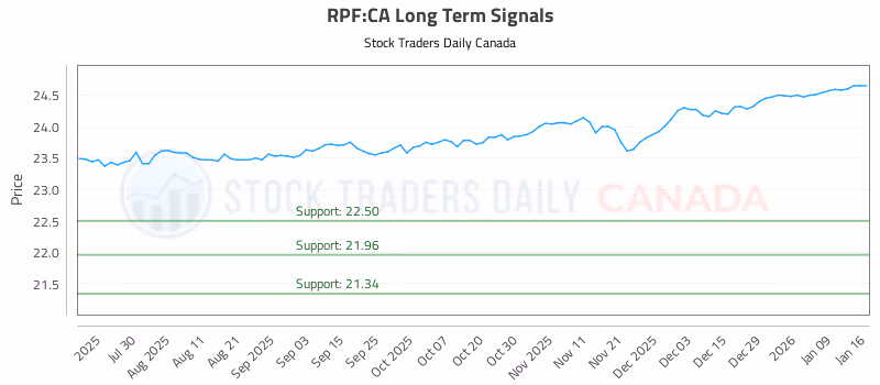 Stock Chart for RPF:CA