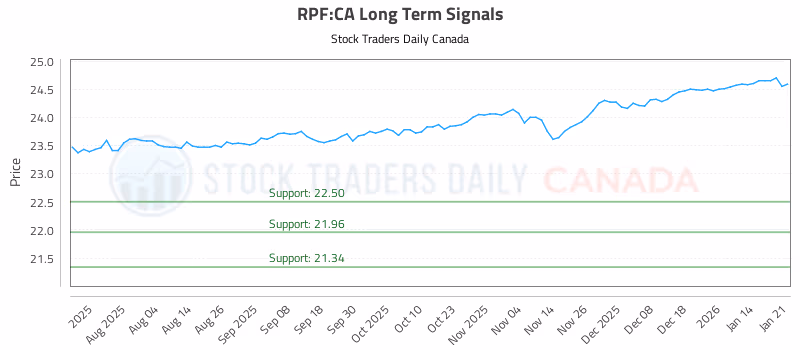 Stock Chart for RPF:CA