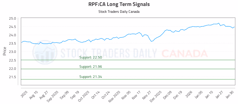 Stock Chart for RPF:CA
