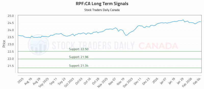 Stock Chart for RPF:CA