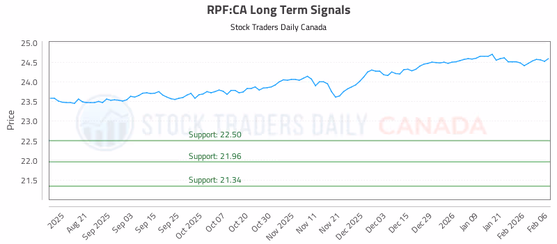 Stock Chart for RPF:CA