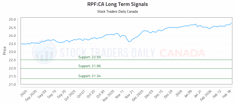 Stock Chart for RPF:CA