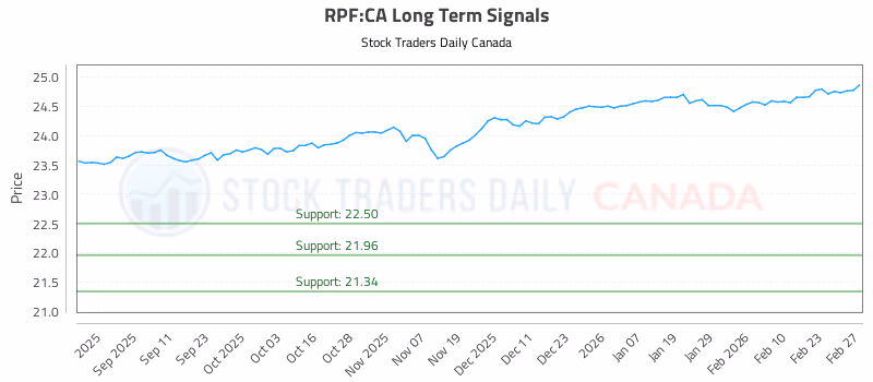 Stock Chart for RPF:CA