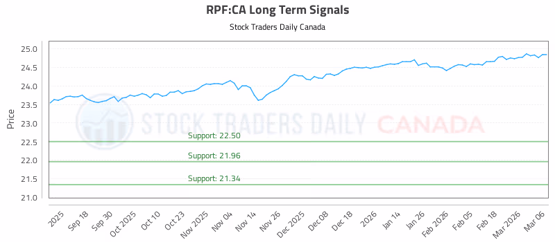 Stock Chart for RPF:CA