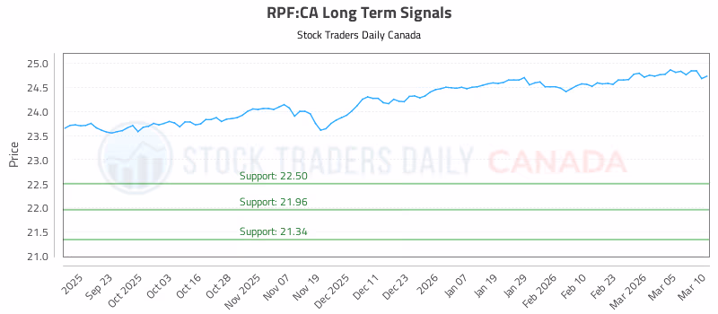 Stock Chart for RPF:CA