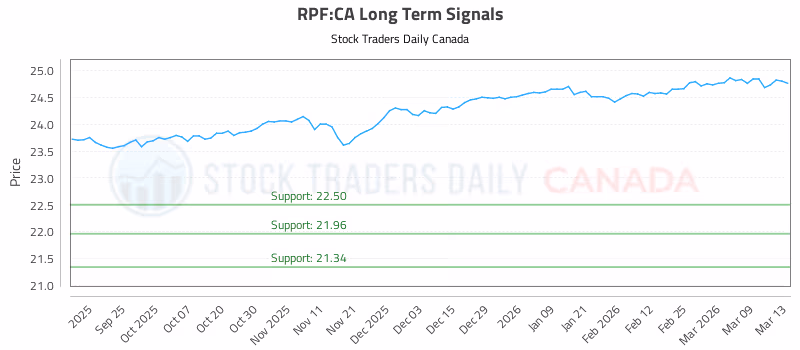 Stock Chart for RPF:CA