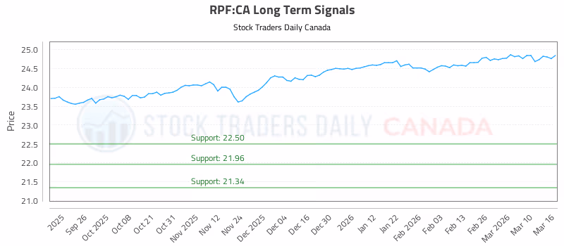 Stock Chart for RPF:CA