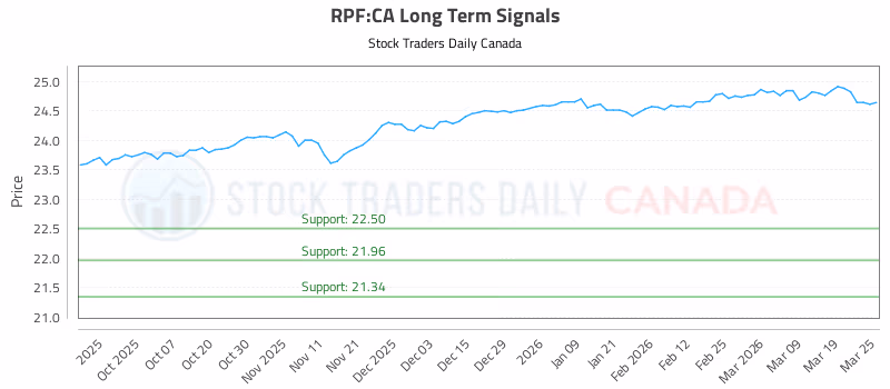 Stock Chart for RPF:CA