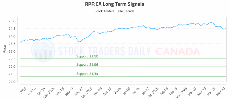 Stock Chart for RPF:CA