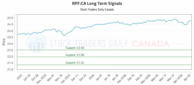 Stock Chart for RPF:CA