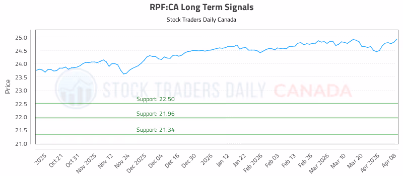 Stock Chart for RPF:CA