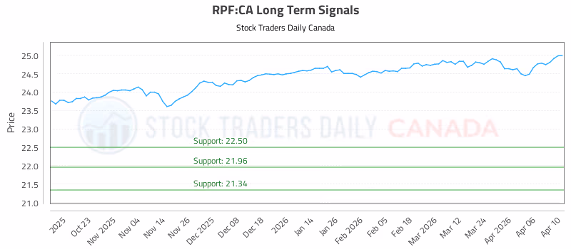 Stock Chart for RPF:CA