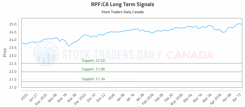 Stock Chart for RPF:CA
