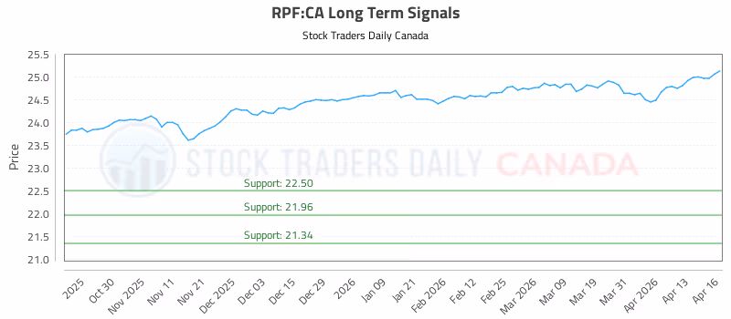 Stock Chart for RPF:CA