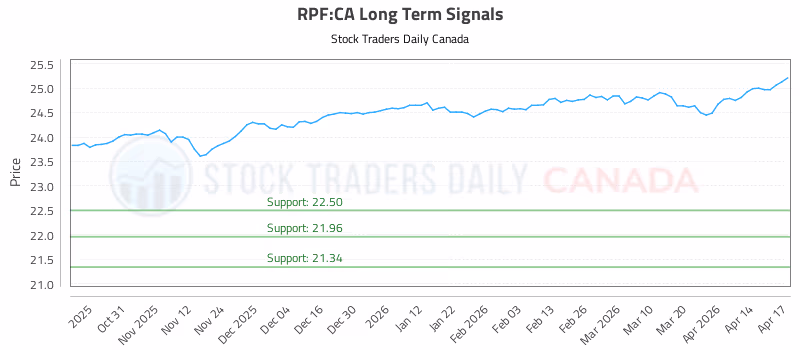 Stock Chart for RPF:CA