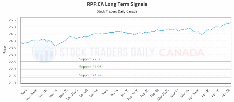 Stock Chart for RPF:CA