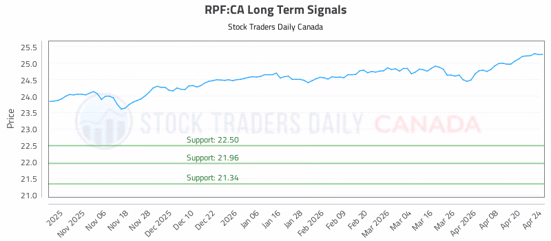 Stock Chart for RPF:CA