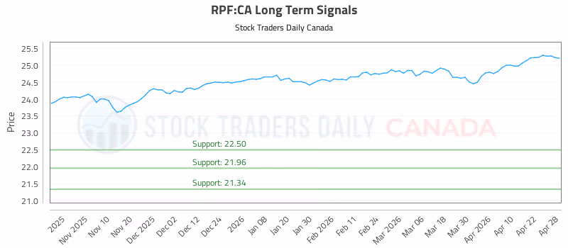 Stock Chart for RPF:CA
