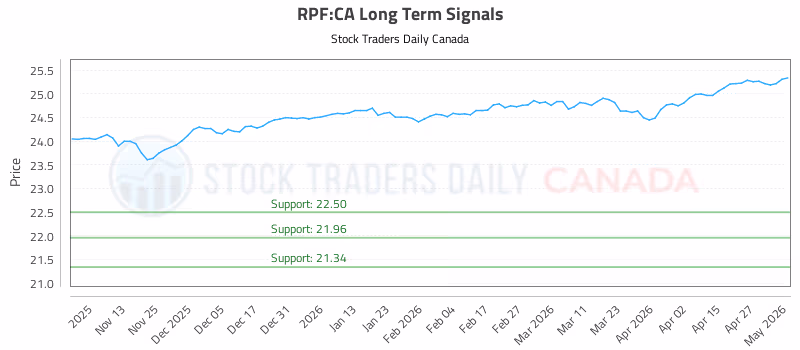 Stock Chart for RPF:CA