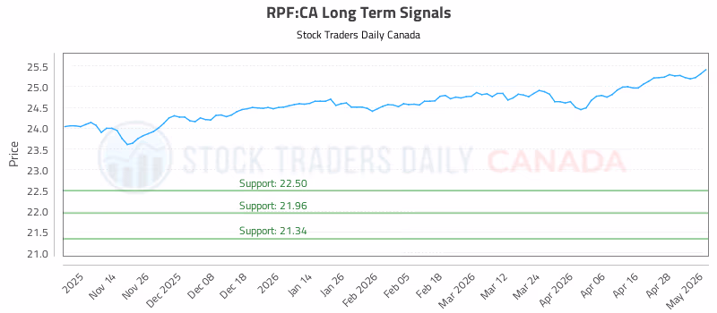 Stock Chart for RPF:CA
