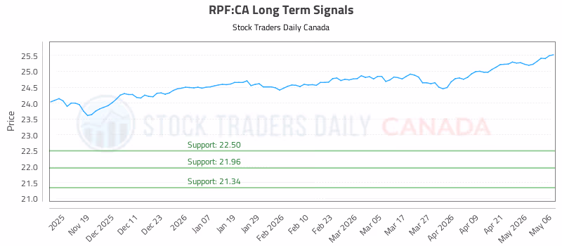Stock Chart for RPF:CA