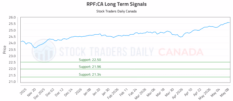 Stock Chart for RPF:CA