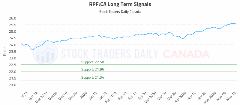 Stock Chart for RPF:CA