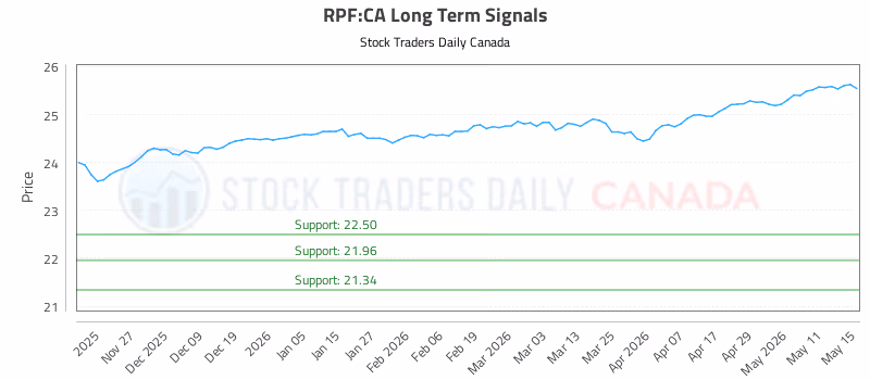 Stock Chart for RPF:CA