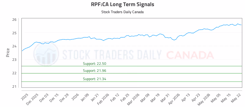 Stock Chart for RPF:CA