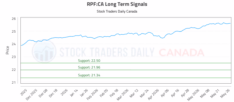 Stock Chart for RPF:CA