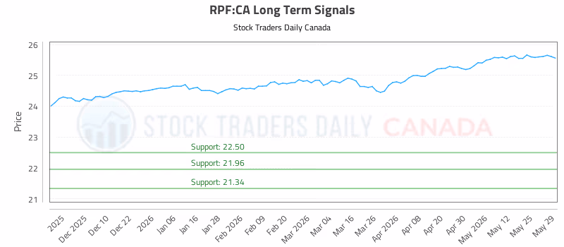 Stock Chart for RPF:CA