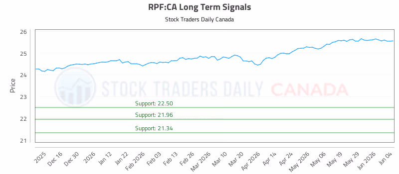 Stock Chart for RPF:CA