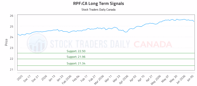 Stock Chart for RPF:CA