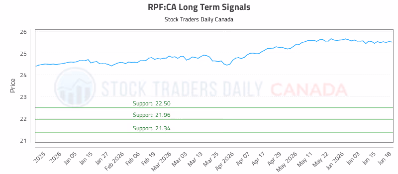 Stock Chart for RPF:CA