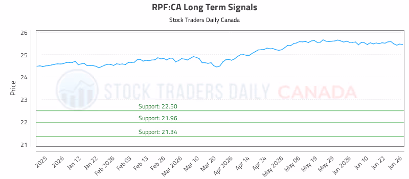 Stock Chart for RPF:CA