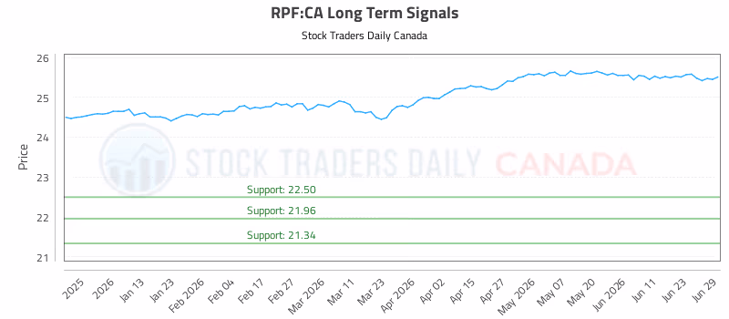 Stock Chart for RPF:CA