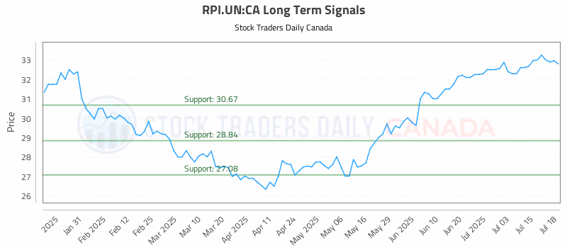 Stock Chart for RPI.UN:CA