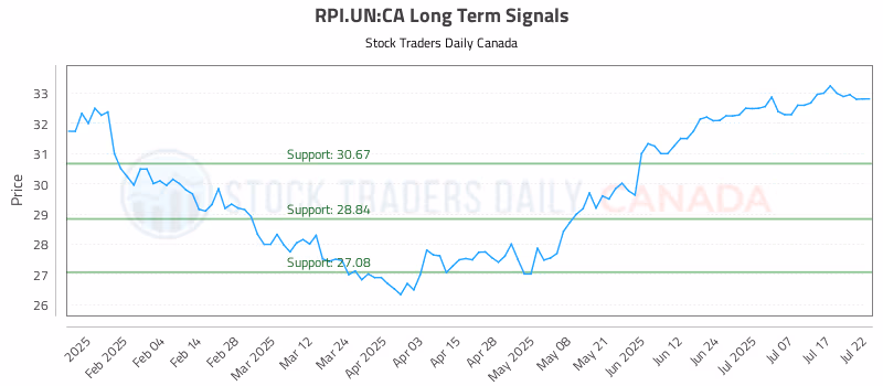 Stock Chart for RPI.UN:CA