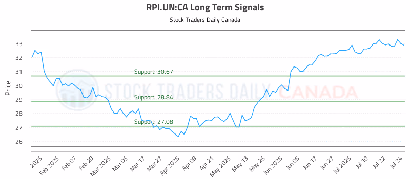 Stock Chart for RPI.UN:CA