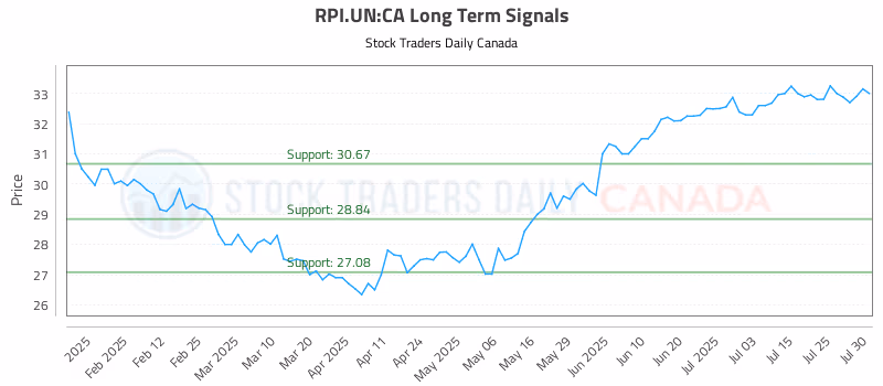 Stock Chart for RPI.UN:CA