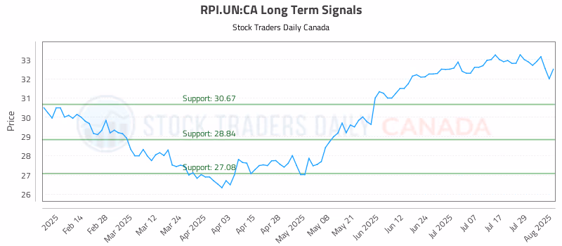 Stock Chart for RPI.UN:CA