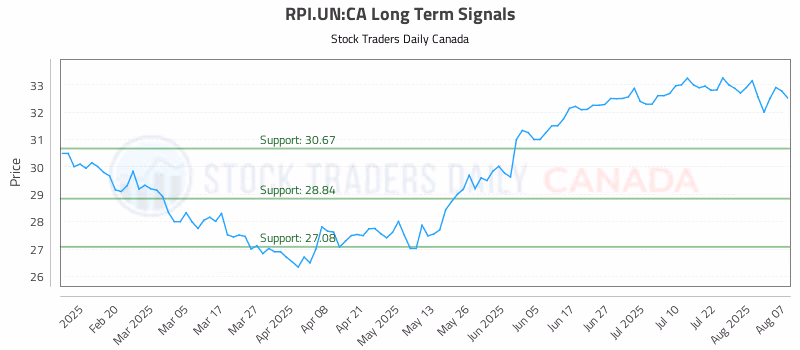Stock Chart for RPI.UN:CA