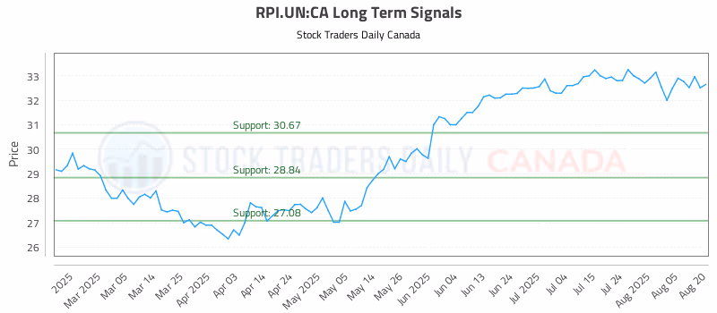 Stock Chart for RPI.UN:CA