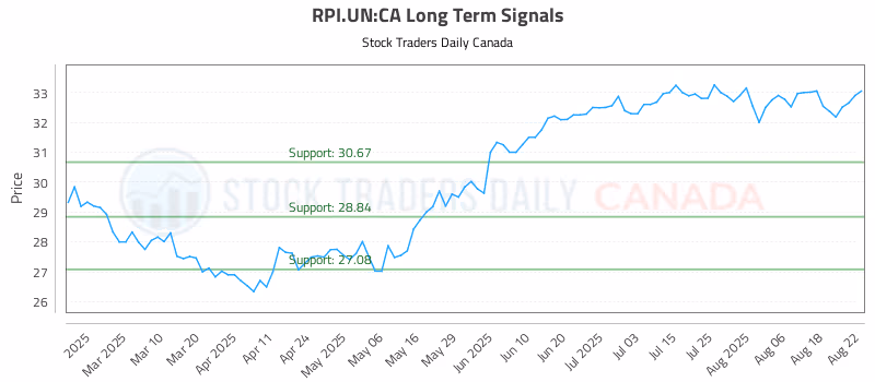 Stock Chart for RPI.UN:CA