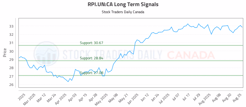 Stock Chart for RPI.UN:CA