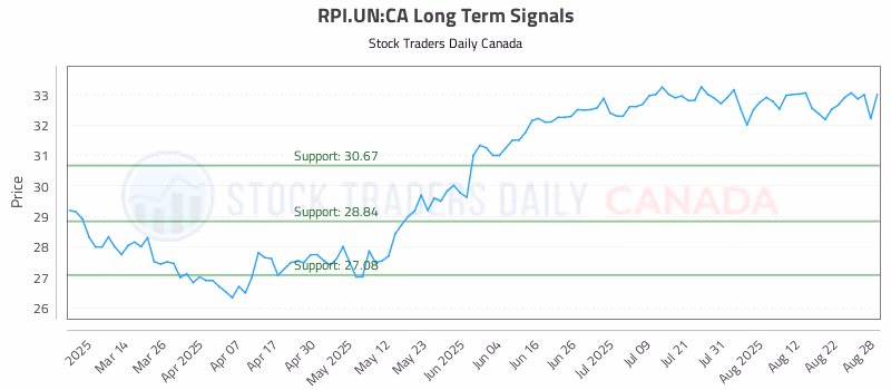Stock Chart for RPI.UN:CA