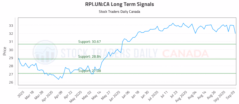 Stock Chart for RPI.UN:CA